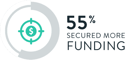 55% of CauseLabs partners secured more funding.
