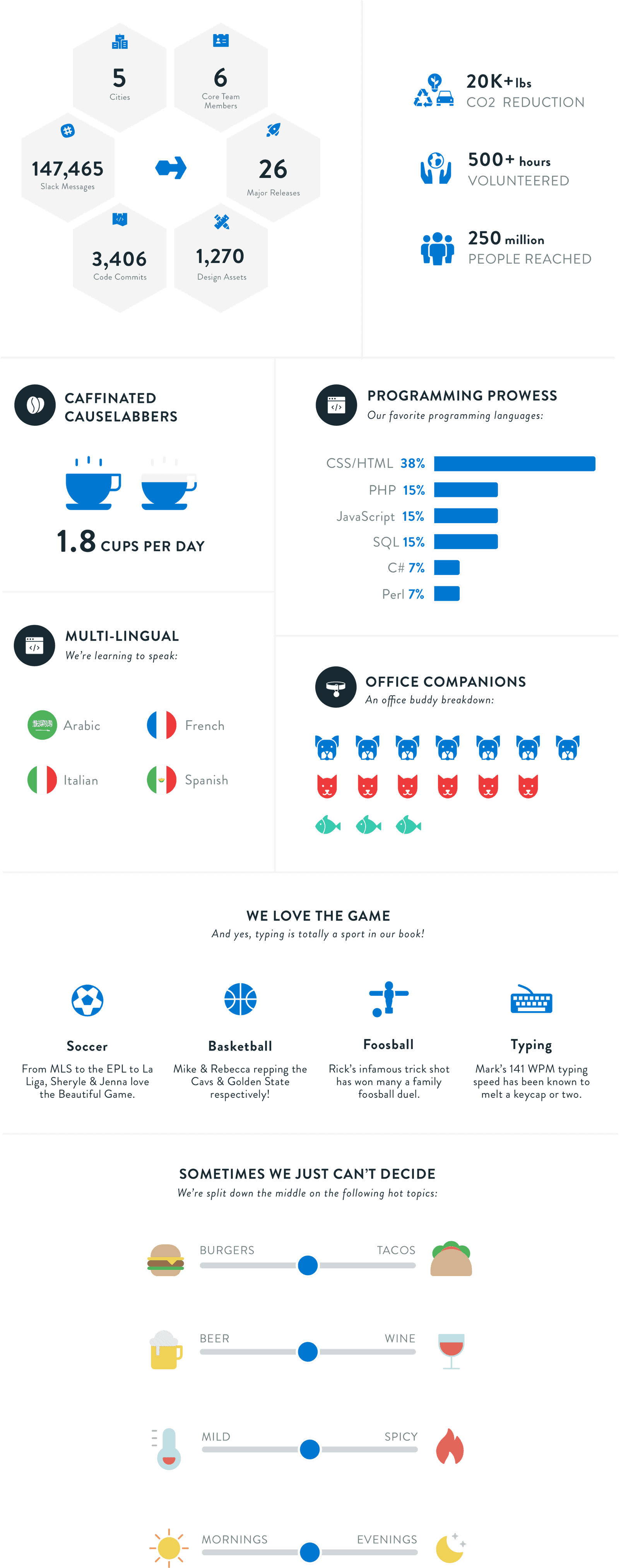 CauseLabs team data.