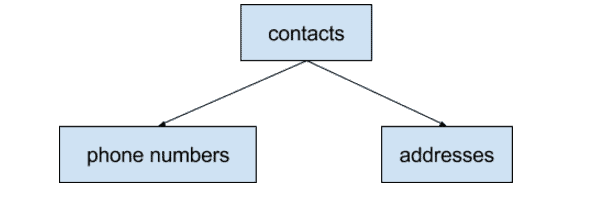 A chart with contacts, phone numbers, and addresses