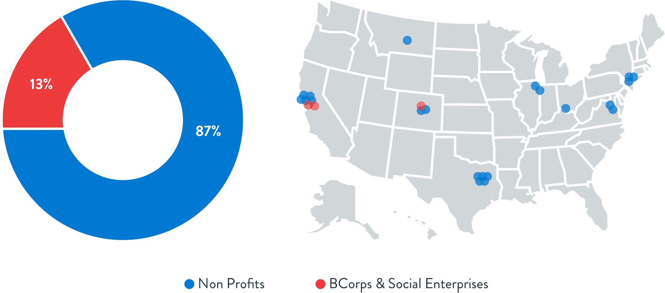 CauseLabs has done business with 20 Non-profits and 3 B Corp businesses in 2018