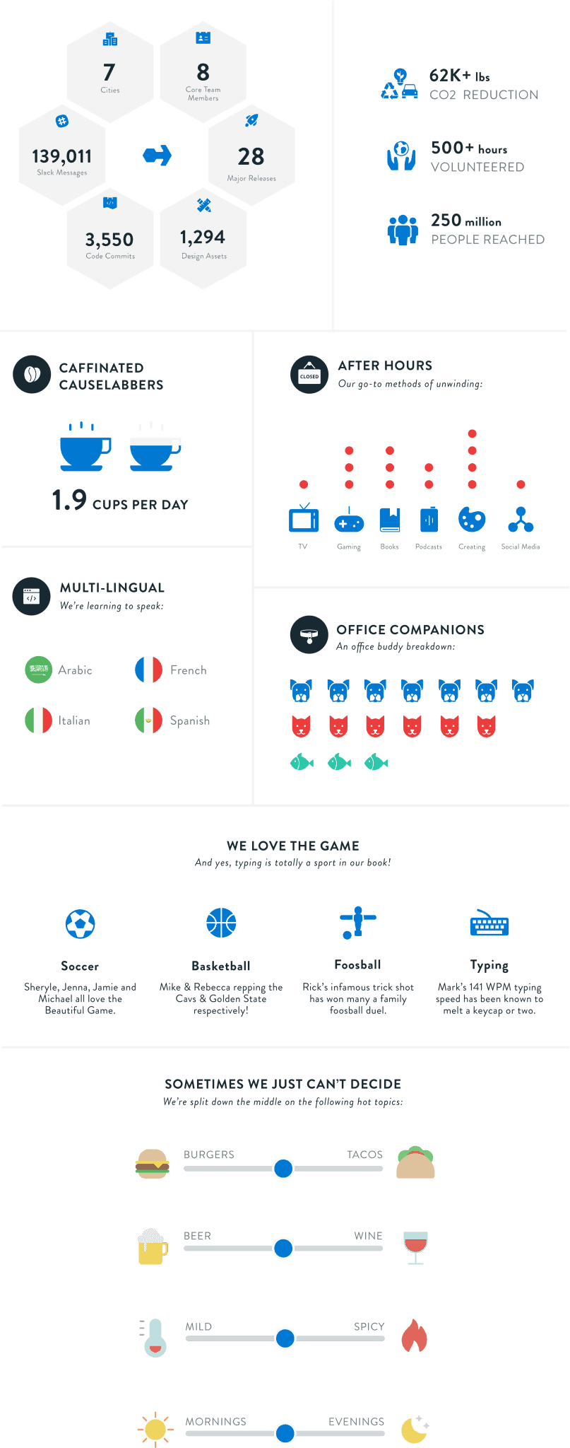 An infographic displaying CauseLabs team data.