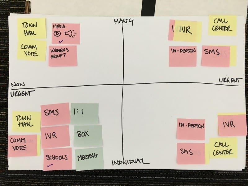 A whiteboard with organized post itnotes