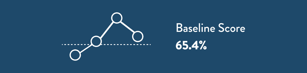 SDG Goals Baseline score - 65.4%