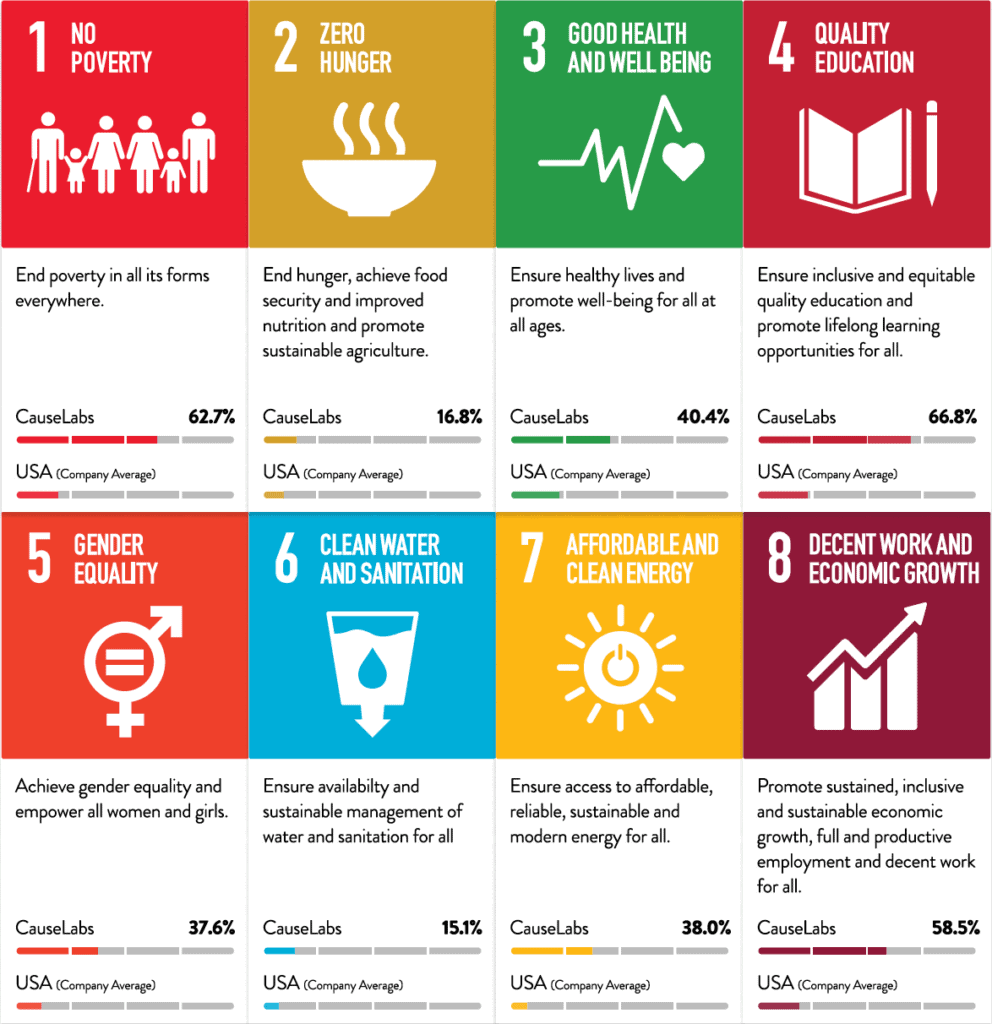 Visual Impact Report for SDGs 1-8 above US average