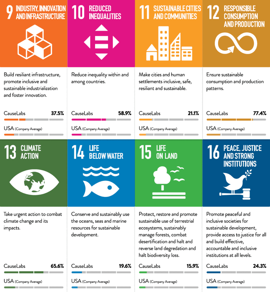 Visual Impact Report for SDGs 9-16 above US average