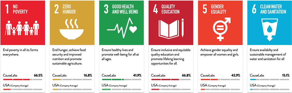 2022 Impact Report SDG 1-6