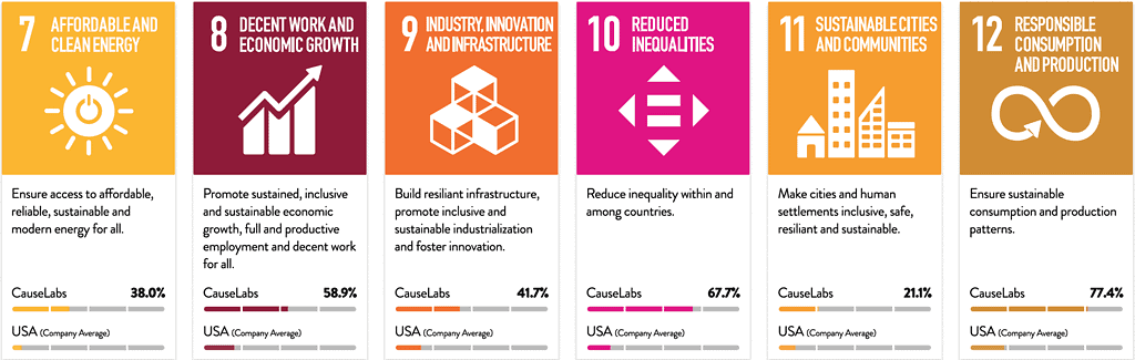 2022 Impact Report SDG 7-12